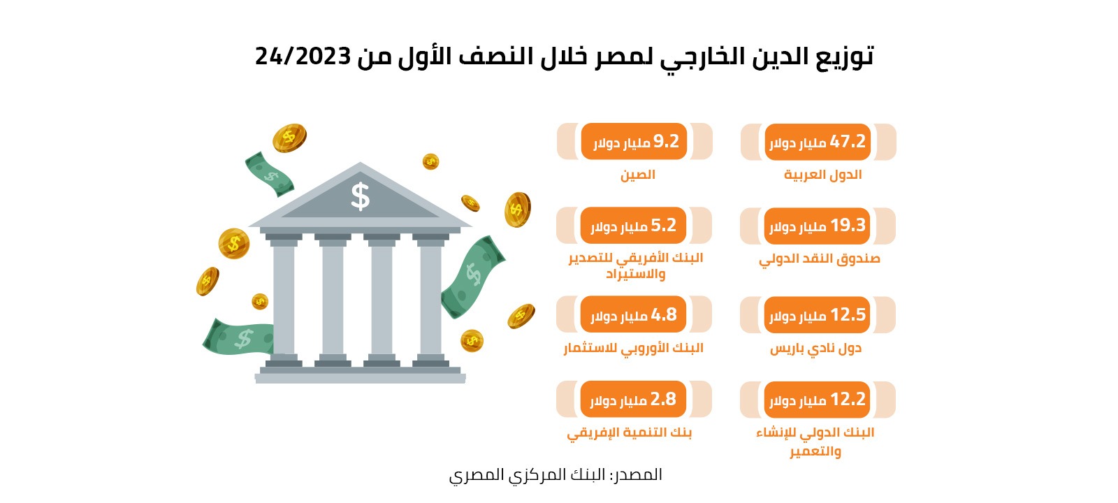 توزيع الدين الخارجي لمصر خلال النصف الأول من 2023-24 